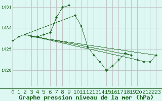 Courbe de la pression atmosphrique pour Neuchatel (Sw)