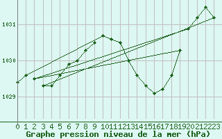Courbe de la pression atmosphrique pour Leek Thorncliffe