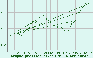 Courbe de la pression atmosphrique pour Nottingham Weather Centre