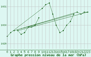 Courbe de la pression atmosphrique pour Anse (69)