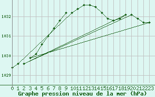 Courbe de la pression atmosphrique pour la bouée 62119