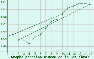 Courbe de la pression atmosphrique pour Coonawarra