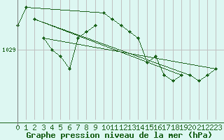 Courbe de la pression atmosphrique pour Saint-Igneuc (22)