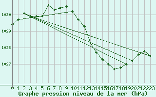 Courbe de la pression atmosphrique pour Westdorpe Aws