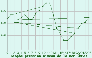 Courbe de la pression atmosphrique pour La Baeza (Esp)