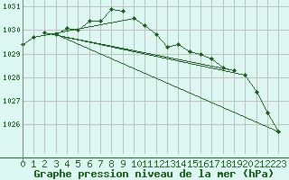 Courbe de la pression atmosphrique pour Boizenburg