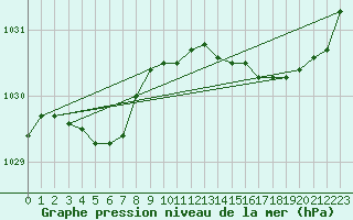 Courbe de la pression atmosphrique pour Le Touquet (62)