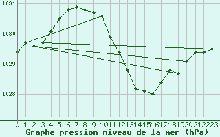 Courbe de la pression atmosphrique pour Neu Ulrichstein