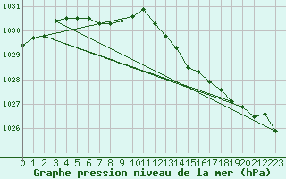 Courbe de la pression atmosphrique pour Tour-en-Sologne (41)