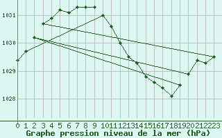 Courbe de la pression atmosphrique pour Kokemaki Tulkkila