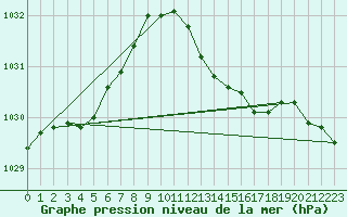 Courbe de la pression atmosphrique pour Valleroy (54)