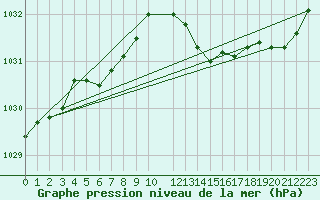 Courbe de la pression atmosphrique pour Pointe de Socoa (64)