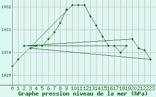 Courbe de la pression atmosphrique pour Coulommes-et-Marqueny (08)