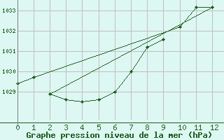 Courbe de la pression atmosphrique pour Mount Burr