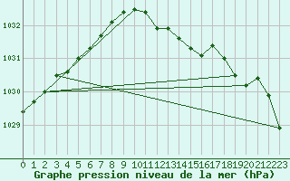 Courbe de la pression atmosphrique pour Humain (Be)