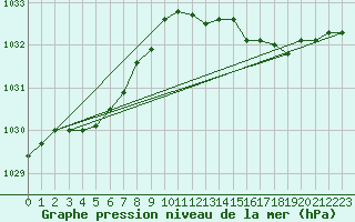 Courbe de la pression atmosphrique pour Mumbles