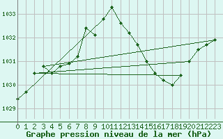 Courbe de la pression atmosphrique pour Gap-Sud (05)