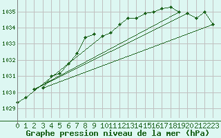 Courbe de la pression atmosphrique pour Uto