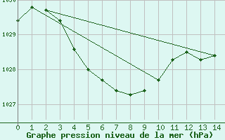 Courbe de la pression atmosphrique pour Witchcliffe