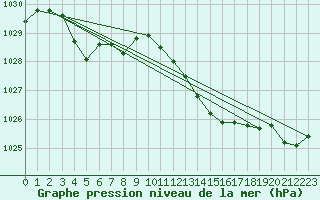 Courbe de la pression atmosphrique pour Sain-Bel (69)