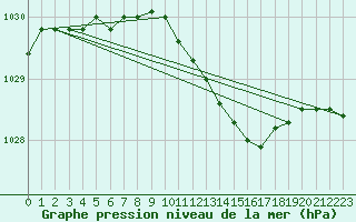 Courbe de la pression atmosphrique pour Jokioinen