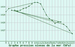 Courbe de la pression atmosphrique pour Grasque (13)