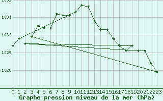 Courbe de la pression atmosphrique pour Valleroy (54)