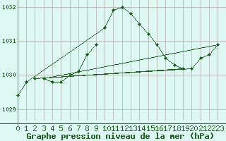 Courbe de la pression atmosphrique pour Sorcy-Bauthmont (08)