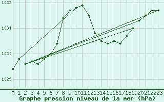 Courbe de la pression atmosphrique pour Lunel (34)