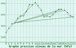 Courbe de la pression atmosphrique pour Wynau