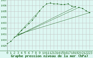 Courbe de la pression atmosphrique pour Barth