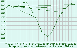 Courbe de la pression atmosphrique pour Dellach Im Drautal