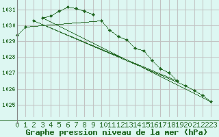 Courbe de la pression atmosphrique pour Tornio Torppi