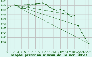 Courbe de la pression atmosphrique pour Tusimice