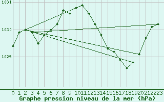 Courbe de la pression atmosphrique pour Brigueuil (16)