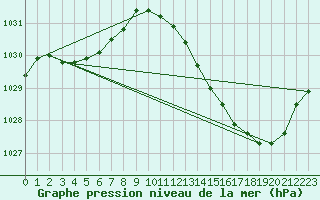 Courbe de la pression atmosphrique pour Bordeaux (33)