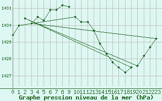 Courbe de la pression atmosphrique pour Belfort-Dorans (90)