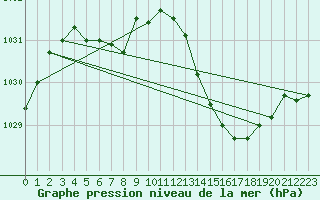 Courbe de la pression atmosphrique pour Quimper (29)