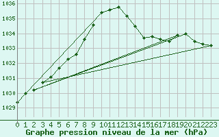 Courbe de la pression atmosphrique pour Le Mans (72)