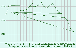 Courbe de la pression atmosphrique pour Arvidsjaur