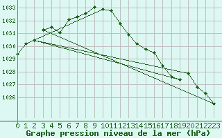 Courbe de la pression atmosphrique pour Loch Glascanoch