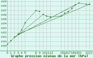 Courbe de la pression atmosphrique pour le bateau BATFR03