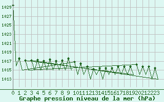 Courbe de la pression atmosphrique pour Bucuresti Otopeni