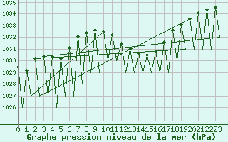 Courbe de la pression atmosphrique pour Huesca (Esp)