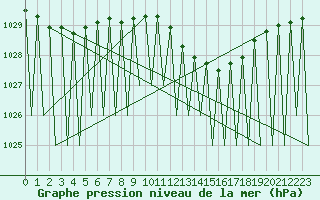 Courbe de la pression atmosphrique pour Hemavan