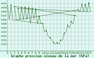 Courbe de la pression atmosphrique pour Innsbruck-Flughafen