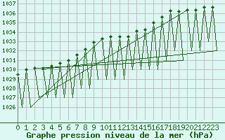 Courbe de la pression atmosphrique pour Sveg A