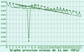 Courbe de la pression atmosphrique pour Buechel