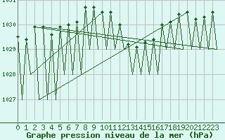 Courbe de la pression atmosphrique pour Luxembourg (Lux)
