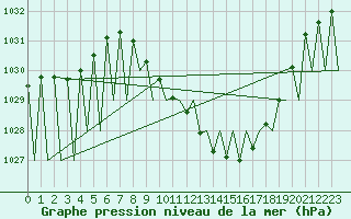 Courbe de la pression atmosphrique pour Zurich-Kloten